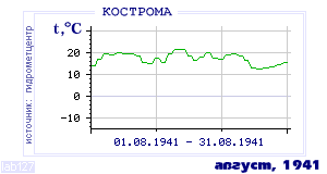 History of mean-day temperature's behavior in Kostroma for the current
month in one of the years in 1925-1995 period.