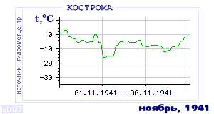 History of mean-day temperature's behavior in Chita for the current
month in one of the years in 1890-1995 period.