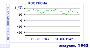 History of mean-day temperature's behavior in Chita for the current
month in one of the years in 1890-1995 period.