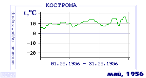 History of mean-day temperature's behavior in Chita for the current
month in one of the years in 1890-1995 period.