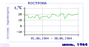 History of mean-day temperature's behavior in Chita for the current
month in one of the years in 1890-1995 period.