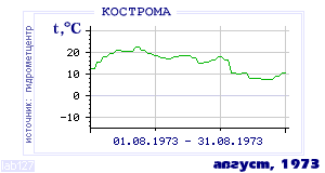 History of mean-day temperature's behavior in Kostroma for the current
month in one of the years in 1925-1995 period.