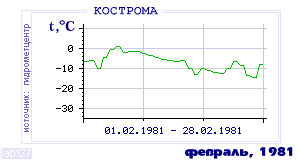 History of mean-day temperature's behavior in Kostroma for the current
month in one of the years in 1925-1995 period.