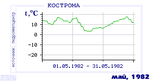 History of mean-day temperature's behavior in Kostroma for the current
month in one of the years in 1925-1995 period.