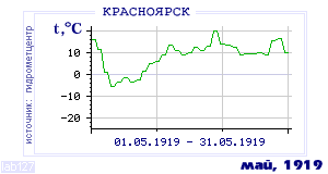 History of mean-day temperature's behavior in Krasnoyarsk for the current
month in one of the years in 1914-1995 period.
