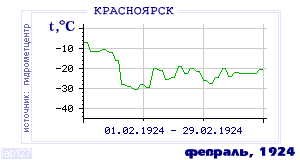 Так вела себя среднесуточная температура воздуха по г.Красноярск в этот же месяц в один из предыдущих годов с 1914 по 1995.