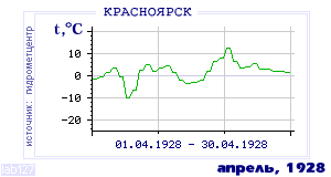 Так вела себя среднесуточная температура воздуха по г.Красноярск в этот же месяц в один из предыдущих годов с 1914 по 1995.