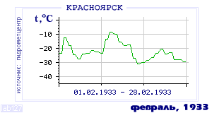Так вела себя среднесуточная температура воздуха по г.Красноярск в этот же месяц в один из предыдущих годов с 1914 по 1995.