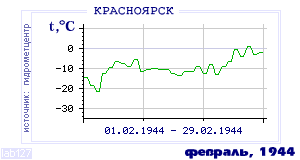 History of mean-day temperature's behavior in Krasnoyarsk for the current
month in one of the years in 1914-1995 period.
