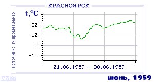 History of mean-day temperature's behavior in Krasnoyarsk for the current
month in one of the years in 1914-1995 period.