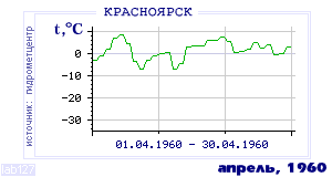 History of mean-day temperature's behavior in Krasnoyarsk for the current
month in one of the years in 1914-1995 period.