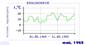 History of mean-day temperature's behavior in Krasnoyarsk for the current
month in one of the years in 1914-1995 period.