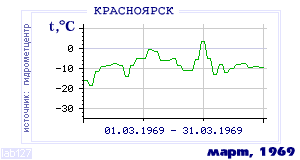 Так вела себя среднесуточная температура воздуха по г.Красноярск в этот же месяц в один из предыдущих годов с 1914 по 1995.