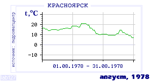 History of mean-day temperature's behavior in Krasnoyarsk for the current
month in one of the years in 1914-1995 period.