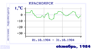 History of mean-day temperature's behavior in Krasnoyarsk for the current
month in one of the years in 1914-1995 period.