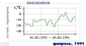 History of mean-day temperature's behavior in Krasnoyarsk for the current
month in one of the years in 1914-1995 period.