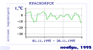 History of mean-day temperature's behavior in Krasnoyarsk for the current
month in one of the years in 1914-1995 period.