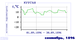 Так вела себя среднесуточная температура воздуха по г.Курган в этот же месяц в один из предыдущих годов с 1893 по 1995.