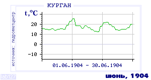 History of mean-day temperature's behavior in Kurgan for the current
month in one of the years in 1893-1995 period.