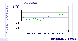History of mean-day temperature's behavior in Kurgan for the current
month in one of the years in 1893-1995 period.