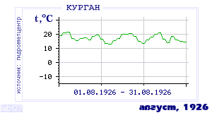 History of mean-day temperature's behavior in Kurgan for the current
month in one of the years in 1893-1995 period.