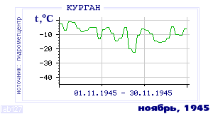 History of mean-day temperature's behavior in Kurgan for the current
month in one of the years in 1893-1995 period.