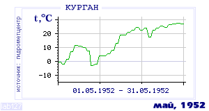 Так вела себя среднесуточная температура воздуха по г.Курган в этот же месяц в один из предыдущих годов с 1893 по 1995.