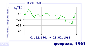 History of mean-day temperature's behavior in Kurgan for the current
month in one of the years in 1893-1995 period.