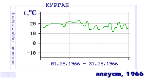 Так вела себя среднесуточная температура воздуха по г.Курган в этот же месяц в один из предыдущих годов с 1893 по 1995.