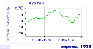 Так вела себя среднесуточная температура воздуха по г.Курган в этот же месяц в один из предыдущих годов с 1893 по 1995.