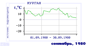 Так вела себя среднесуточная температура воздуха по г.Курган в этот же месяц в один из предыдущих годов с 1893 по 1995.