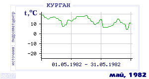 History of mean-day temperature's behavior in Kurgan for the current
month in one of the years in 1893-1995 period.