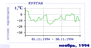Так вела себя среднесуточная температура воздуха по г.Курган в этот же месяц в один из предыдущих годов с 1893 по 1995.
