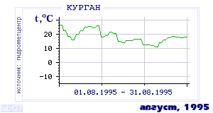 History of mean-day temperature's behavior in Kurgan for the current
month in one of the years in 1893-1995 period.