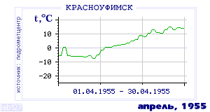 History of mean-day temperature's behavior in Krasnoufimsk for the current
month in one of the years in 1936-1995 period.
