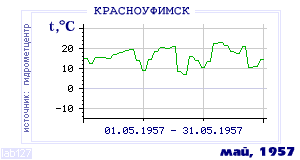 Так вела себя среднесуточная температура воздуха по г.Красноуфимск в этот же месяц в один из предыдущих годов с 1936 по 1995.