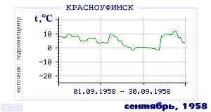 Так вела себя среднесуточная температура воздуха по г.Красноуфимск в этот же месяц в один из предыдущих годов с 1936 по 1995.