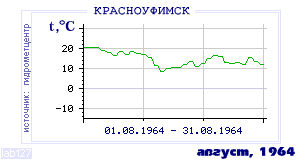 Так вела себя среднесуточная температура воздуха по г.Красноуфимск в этот же месяц в один из предыдущих годов с 1936 по 1995.