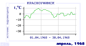 Так вела себя среднесуточная температура воздуха по г.Красноуфимск в этот же месяц в один из предыдущих годов с 1936 по 1995.