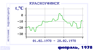 History of mean-day temperature's behavior in Krasnoufimsk for the current
month in one of the years in 1936-1995 period.