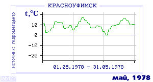 History of mean-day temperature's behavior in Krasnoufimsk for the current
month in one of the years in 1936-1995 period.