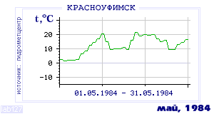 History of mean-day temperature's behavior in Krasnoufimsk for the current
month in one of the years in 1936-1995 period.