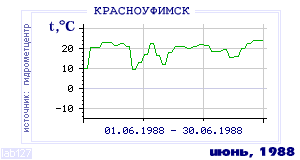History of mean-day temperature's behavior in Krasnoufimsk for the current
month in one of the years in 1936-1995 period.