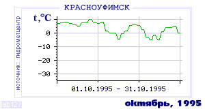 History of mean-day temperature's behavior in Krasnoufimsk for the current
month in one of the years in 1936-1995 period.