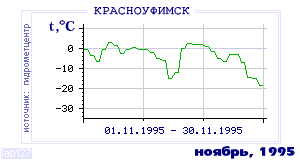 Так вела себя среднесуточная температура воздуха по г.Красноуфимск в этот же месяц в один из предыдущих годов с 1936 по 1995.