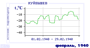History of mean-day temperature's behavior in Kuibyshev for the current
month in one of the years in 1936-1995 period.
