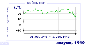 History of mean-day temperature's behavior in Kuibyshev for the current
month in one of the years in 1936-1995 period.
