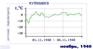History of mean-day temperature's behavior in Kuibyshev for the current
month in one of the years in 1936-1995 period.