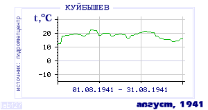 Так вела себя среднесуточная температура воздуха по г.Красноуфимск в этот же месяц в один из предыдущих годов с 1936 по 1995.