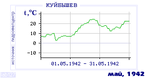 History of mean-day temperature's behavior in Kuibyshev for the current
month in one of the years in 1936-1995 period.
